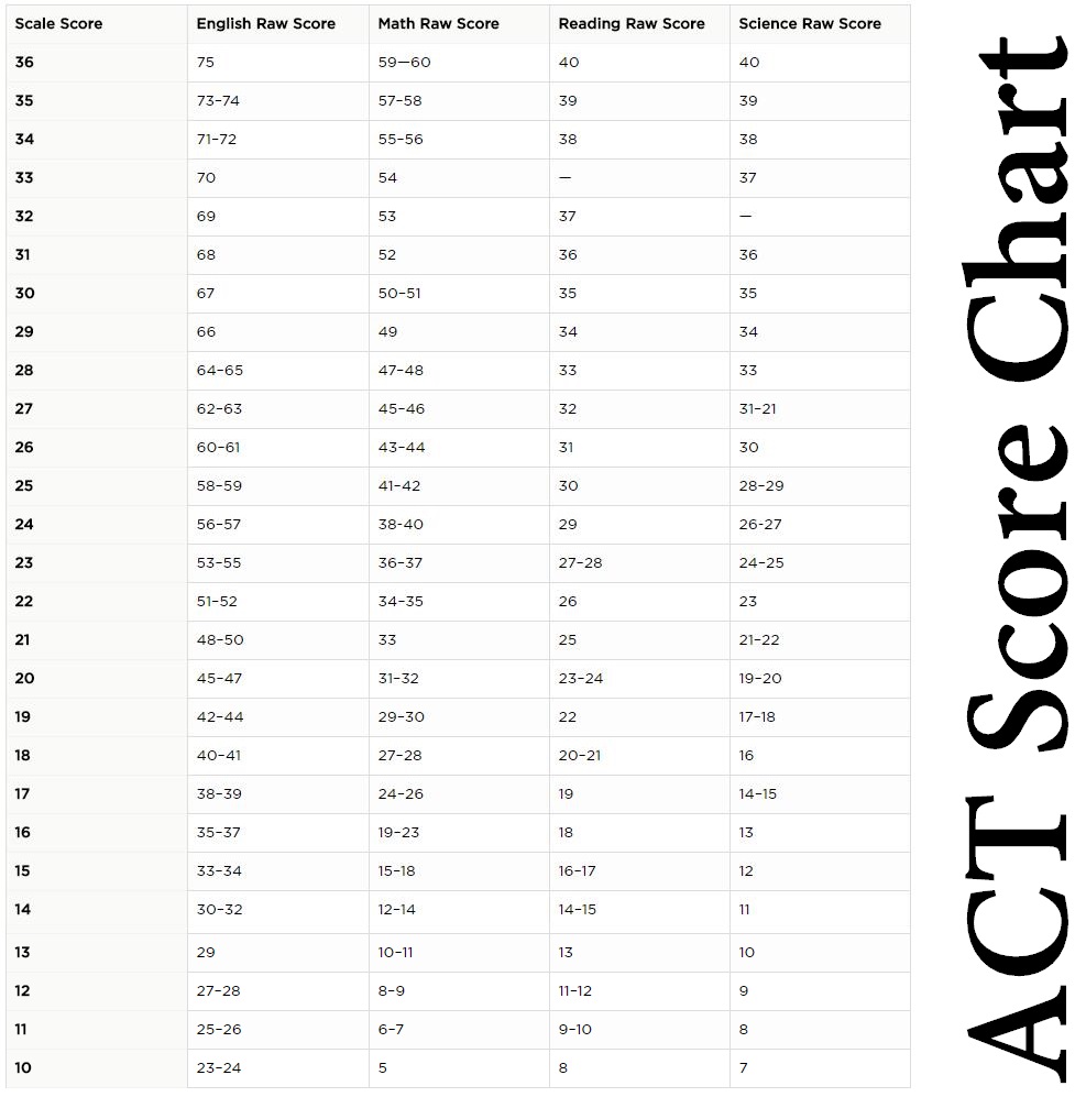 ACT Score Chart