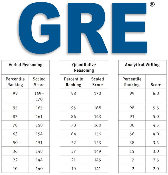 GRE Scores