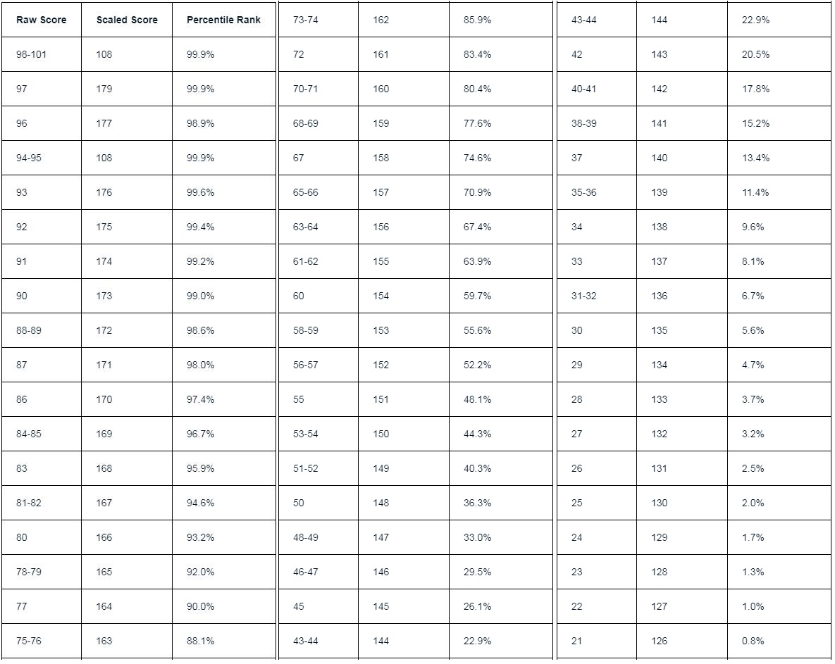 average-lsat-scores-top-schools-in-the-usa