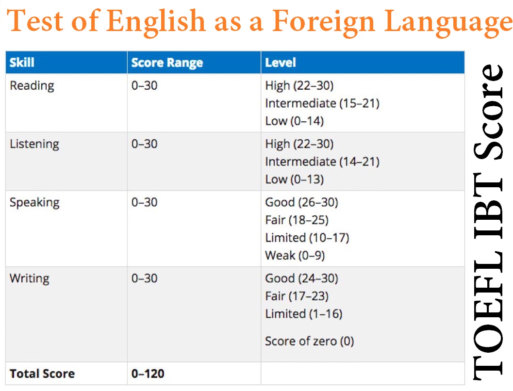 Understanding Your TOEFL iBT Scores