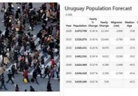 Uruguay Population