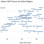 Average LSAT Scores