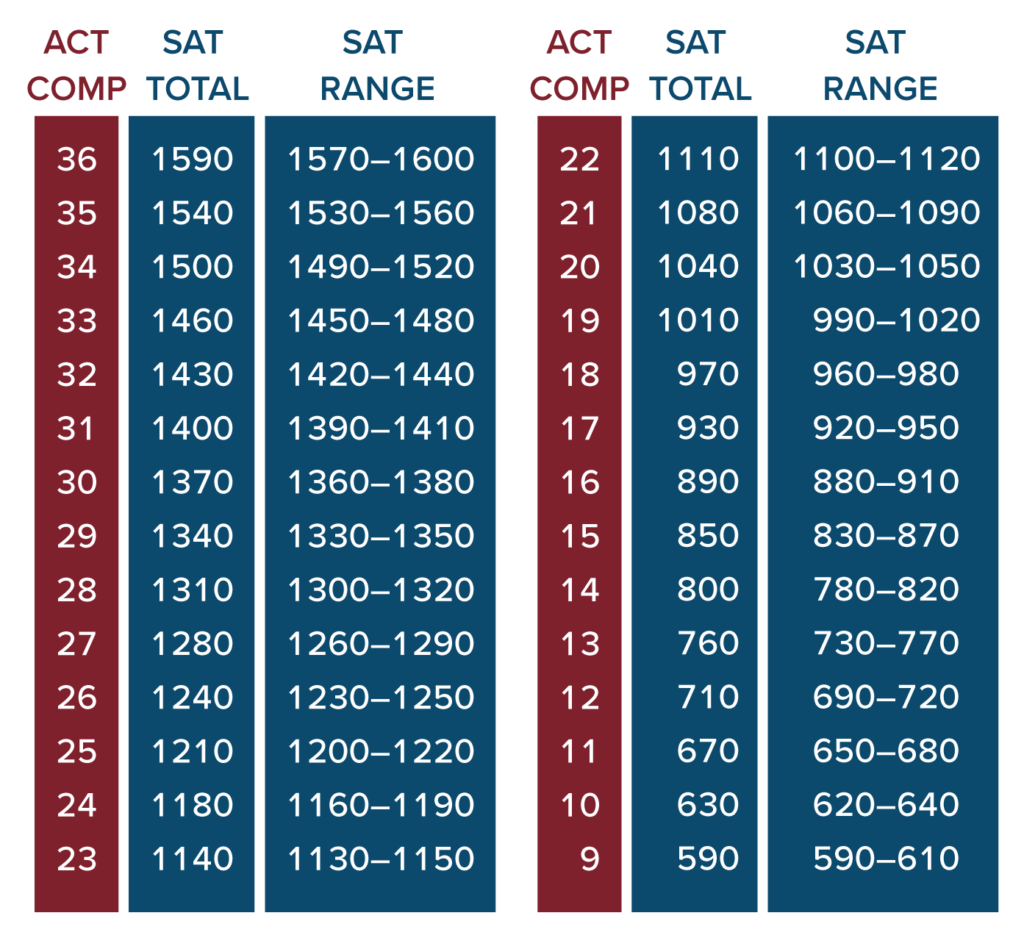 ACT Test Centers and Dates in Bahrain