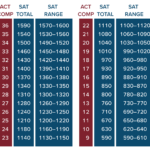 ACT Test Centers and Dates in South Korea