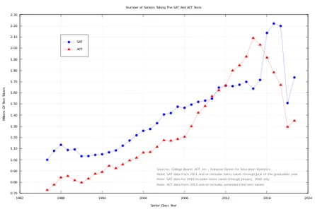 Average ACT Scores