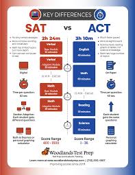 SAT Vs ACT: What is the Difference?